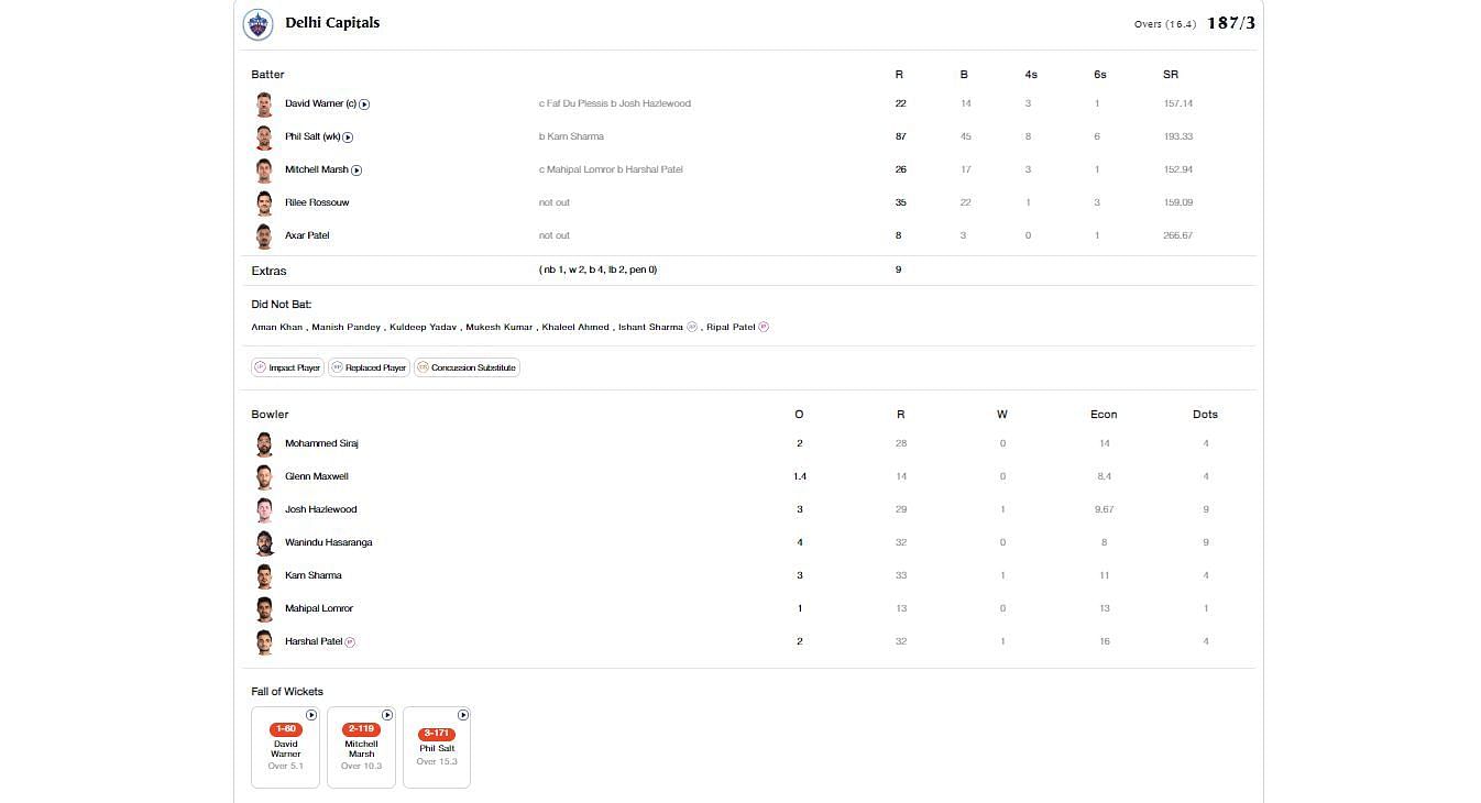 DC vs RCB IPL 2023 scorecard.
